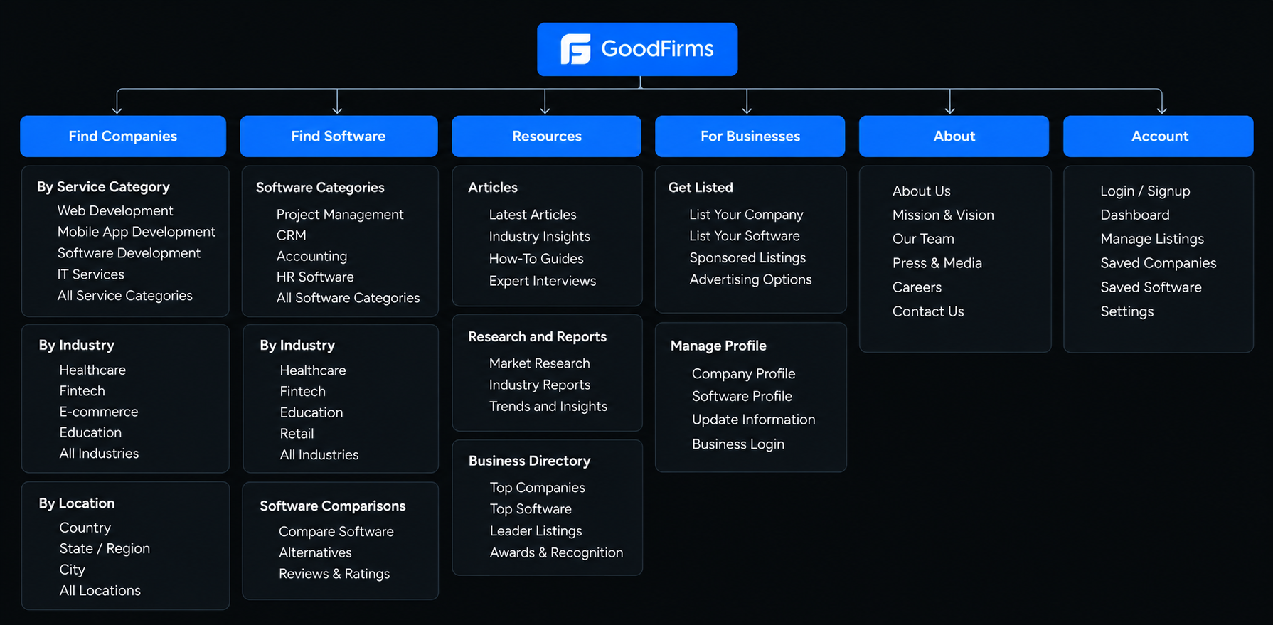 GoodFirms Information Architecture — Dark Mode