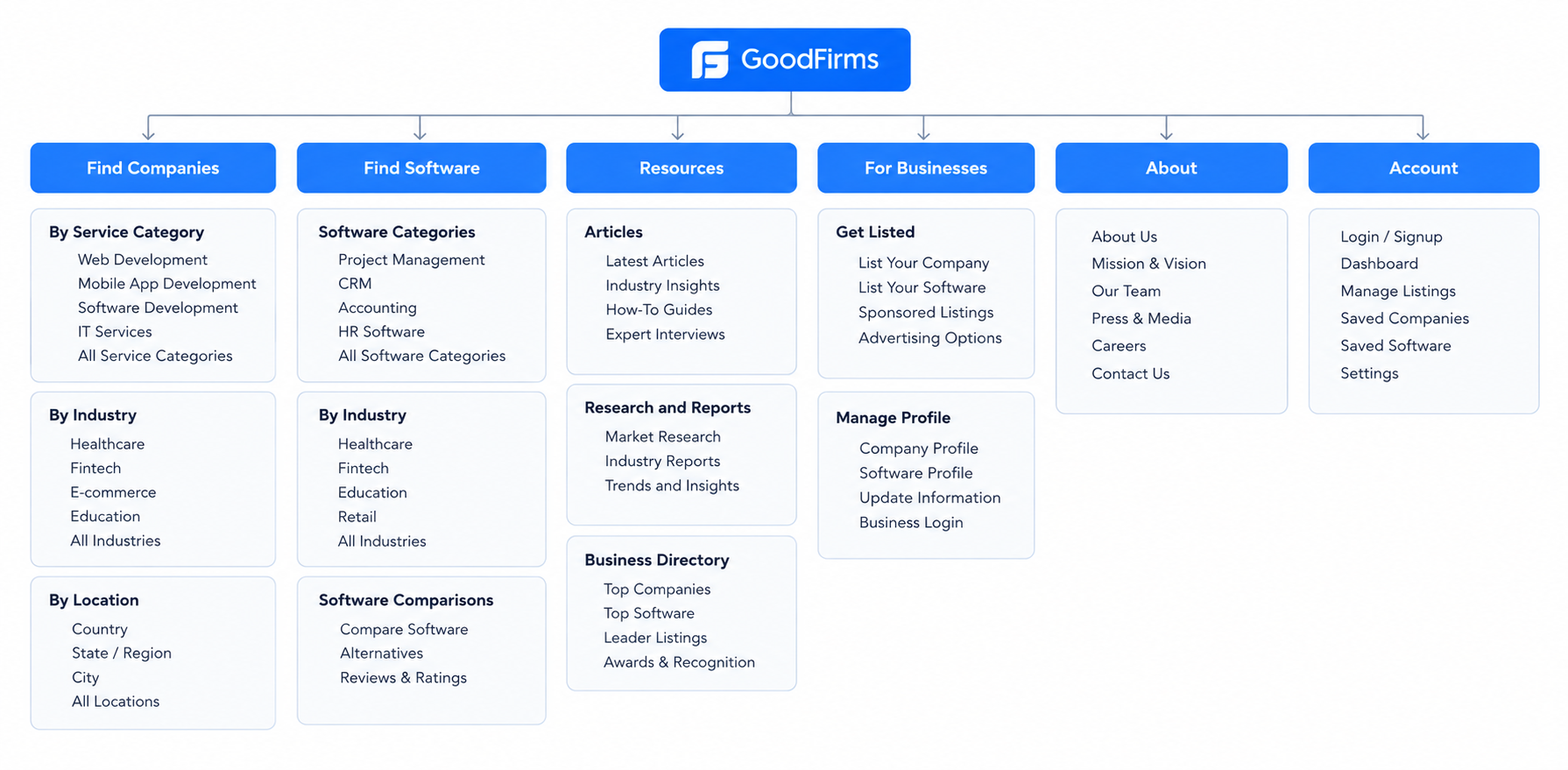 GoodFirms Information Architecture — Light Mode
